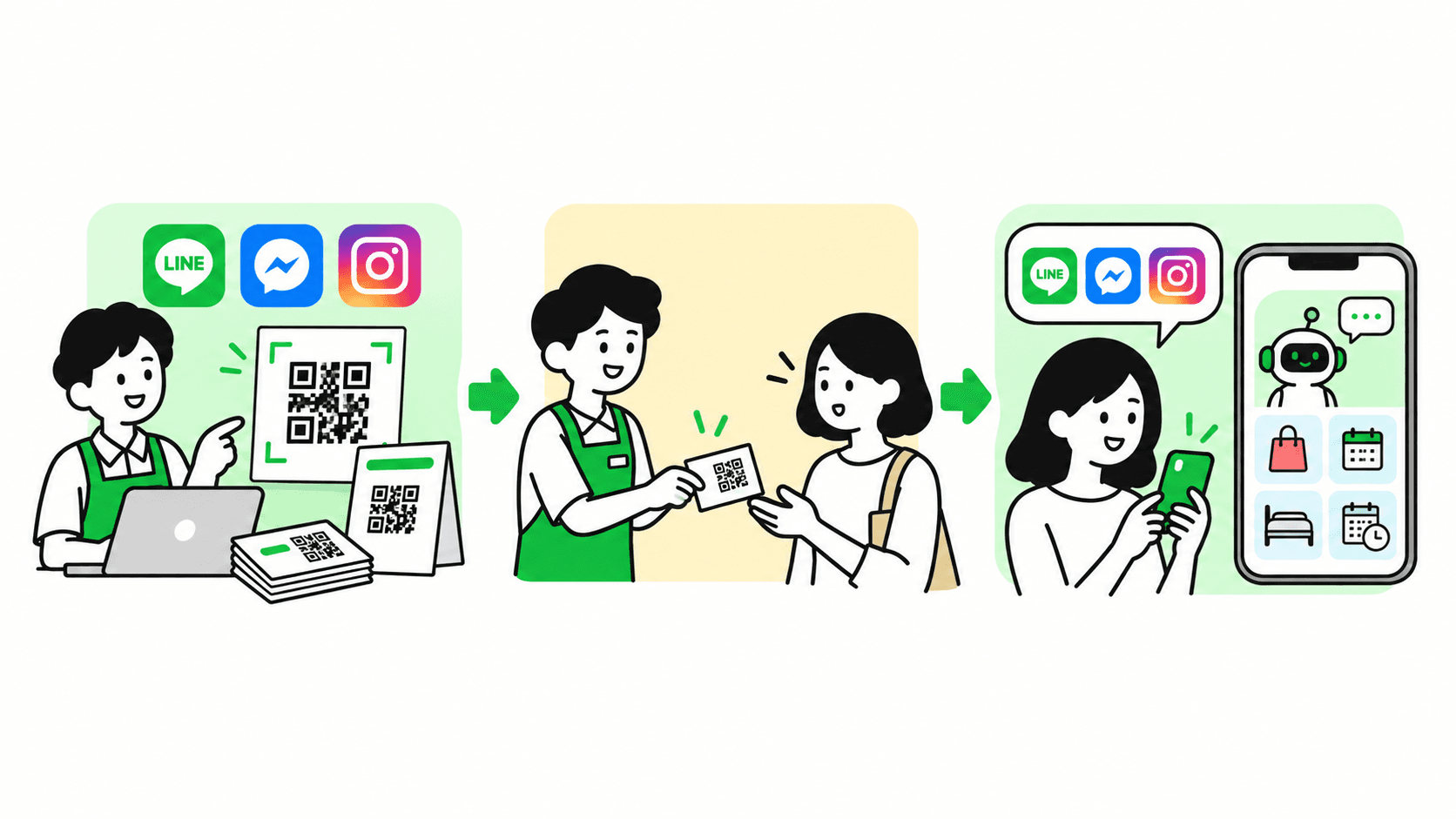 三格插圖:商家準備商店與社群帳號、分享名片或 QR Code,顧客掃碼後在社群 App 開啟商店。
